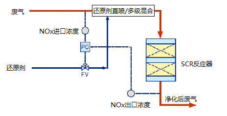 SCR工藝流程