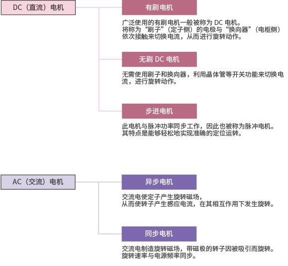 電機(jī)是怎么轉(zhuǎn)起來(lái)的？