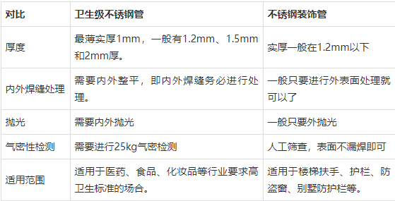 衛(wèi)生級(jí)不銹鋼管VS不銹鋼裝飾管.png 衛(wèi)生級(jí)不銹鋼管VS不銹鋼裝飾管.png