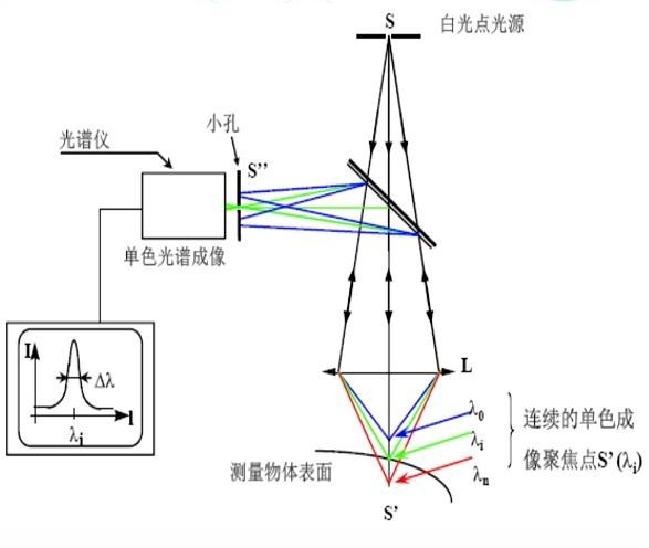 光譜共焦測量原理