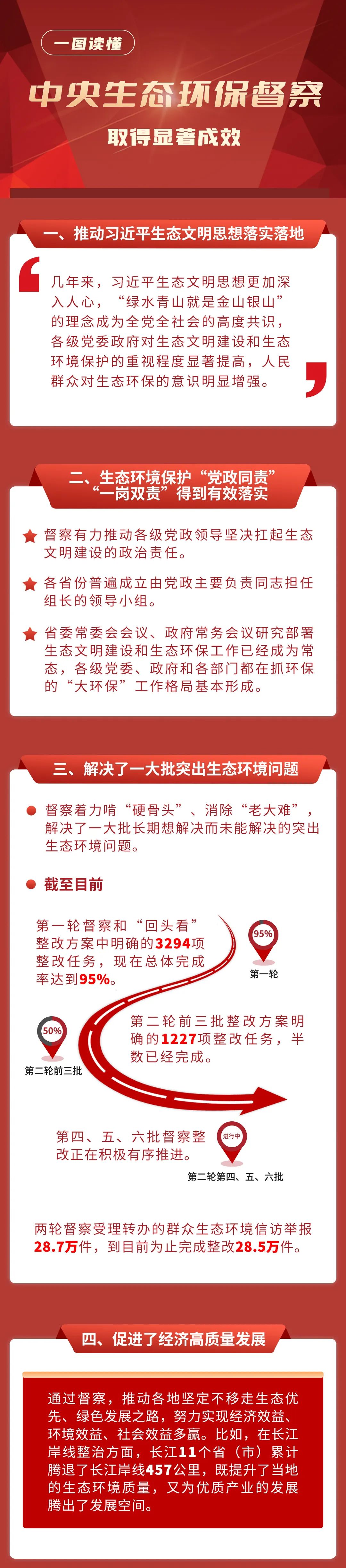 生態(tài)環(huán)保督察取得顯著成效.jpg