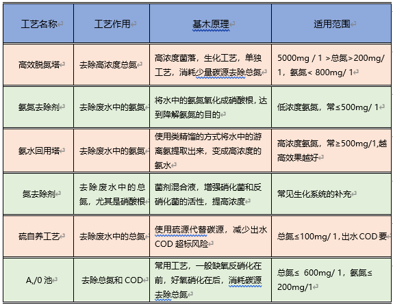 蘇州一清脫氮設(shè)備