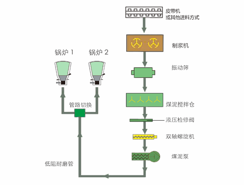 煤泥泵系統(tǒng)