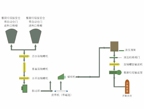 餐廚垃圾系統(tǒng)流程