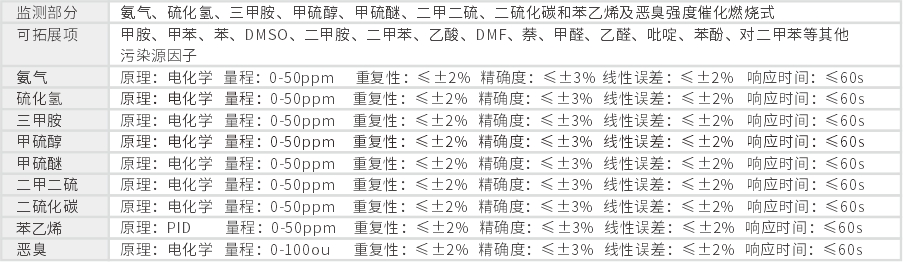 惡臭在線監(jiān)測(cè)系統(tǒng)產(chǎn)品技術(shù)參數(shù)規(guī)格.jpg