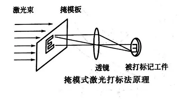 掩模式激光打標(biāo)法