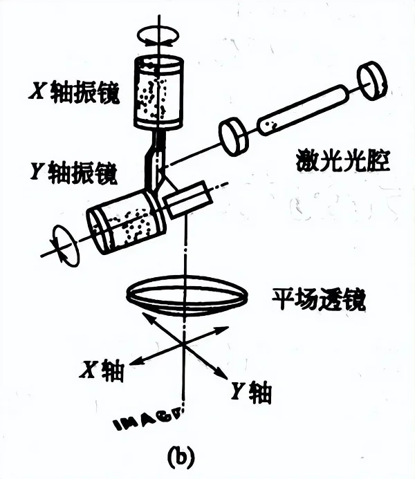 振鏡式激光打標(biāo)法