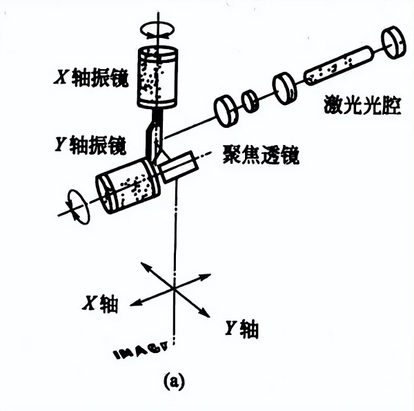 振鏡式激光打標(biāo)法