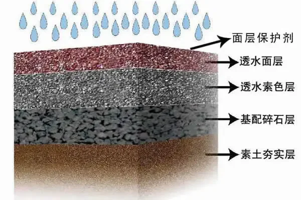 透水混凝土墊層示意圖