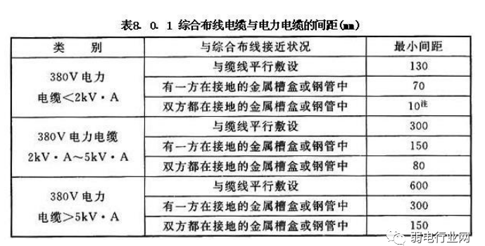 技术分享 | 综合布线强弱电间距规范您知道吗？