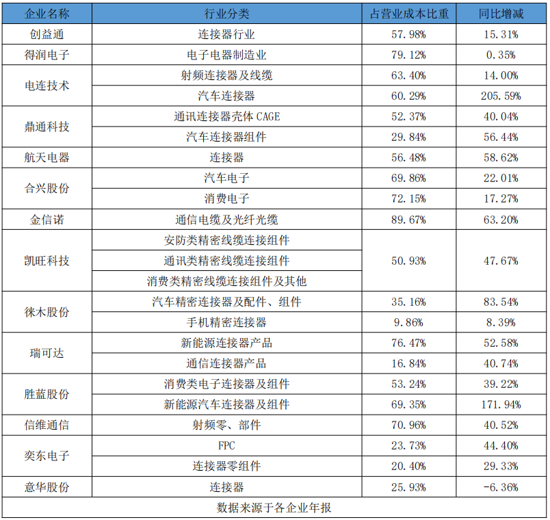 銅價下跌！連接器喜大普奔or新一輪痛苦開始