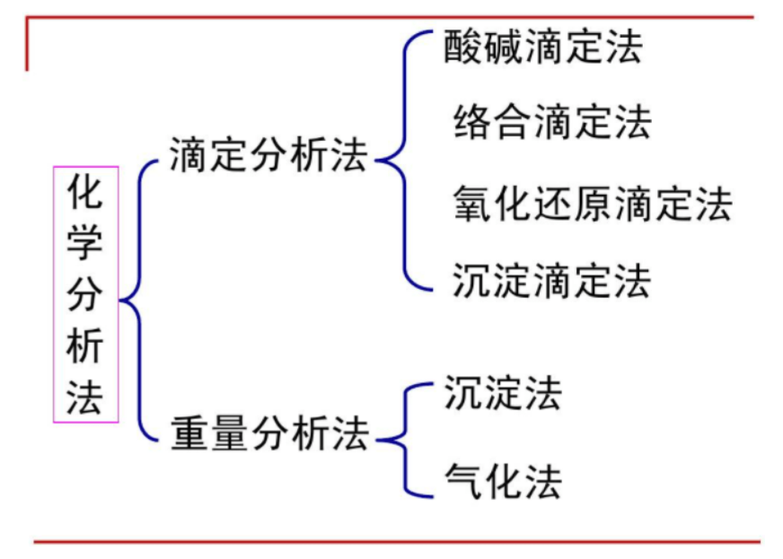 滴定分析法有幾種