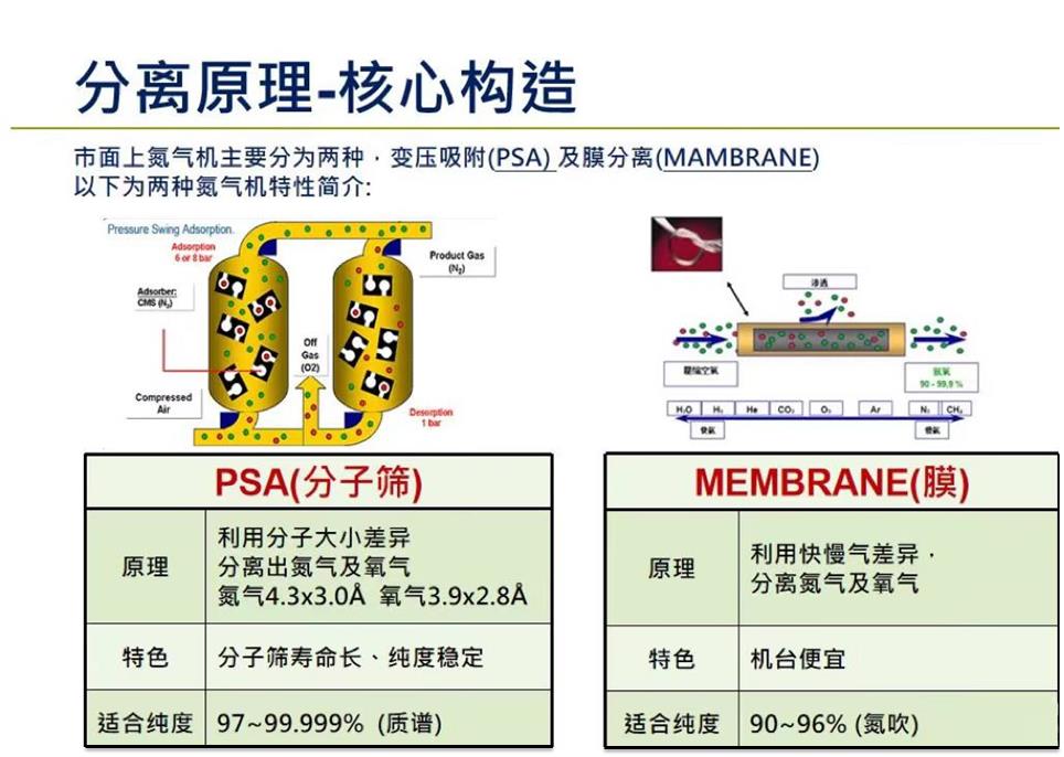 氮?dú)獍l(fā)生器分離原理 核心構(gòu)造.jpg