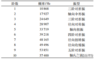 表 1 無約束下正齒輪的固有頻率.png