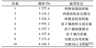 表 2 嚙合狀態(tài)下的正齒輪固有頻率.png