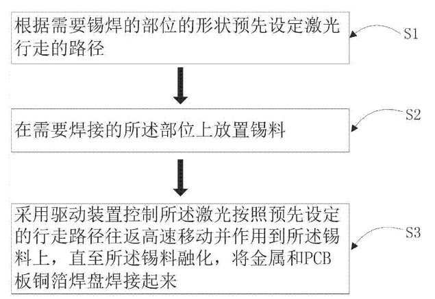 一種pcb銅箔激光焊錫的方法及系統(tǒng)