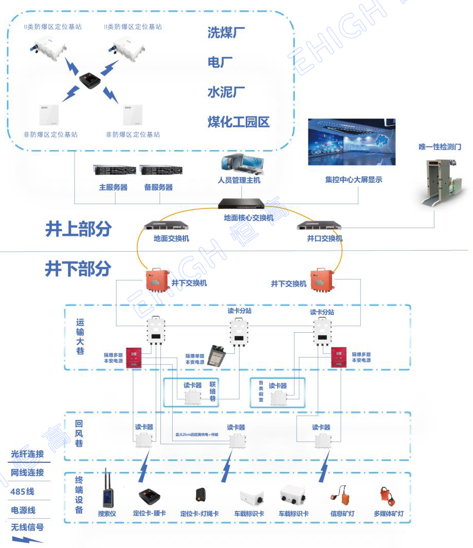 煤礦井下定位系統(tǒng)