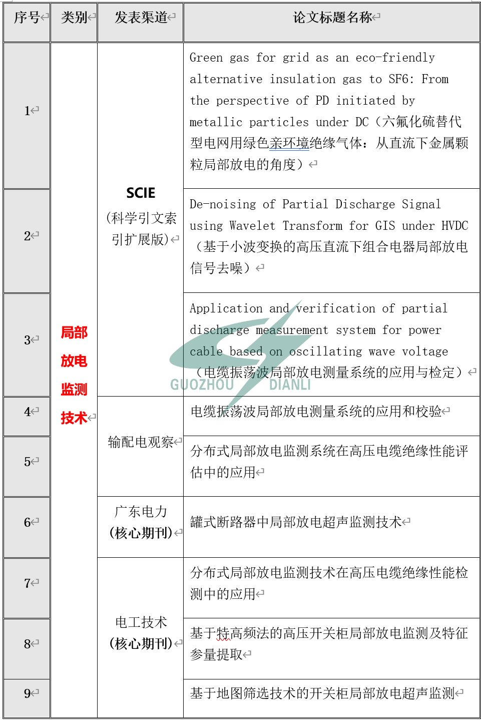 已發表的論文統計表