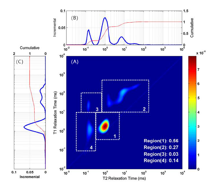 T2一維分布在非常規(guī)油氣巖芯分析中的“盲區(qū)”
