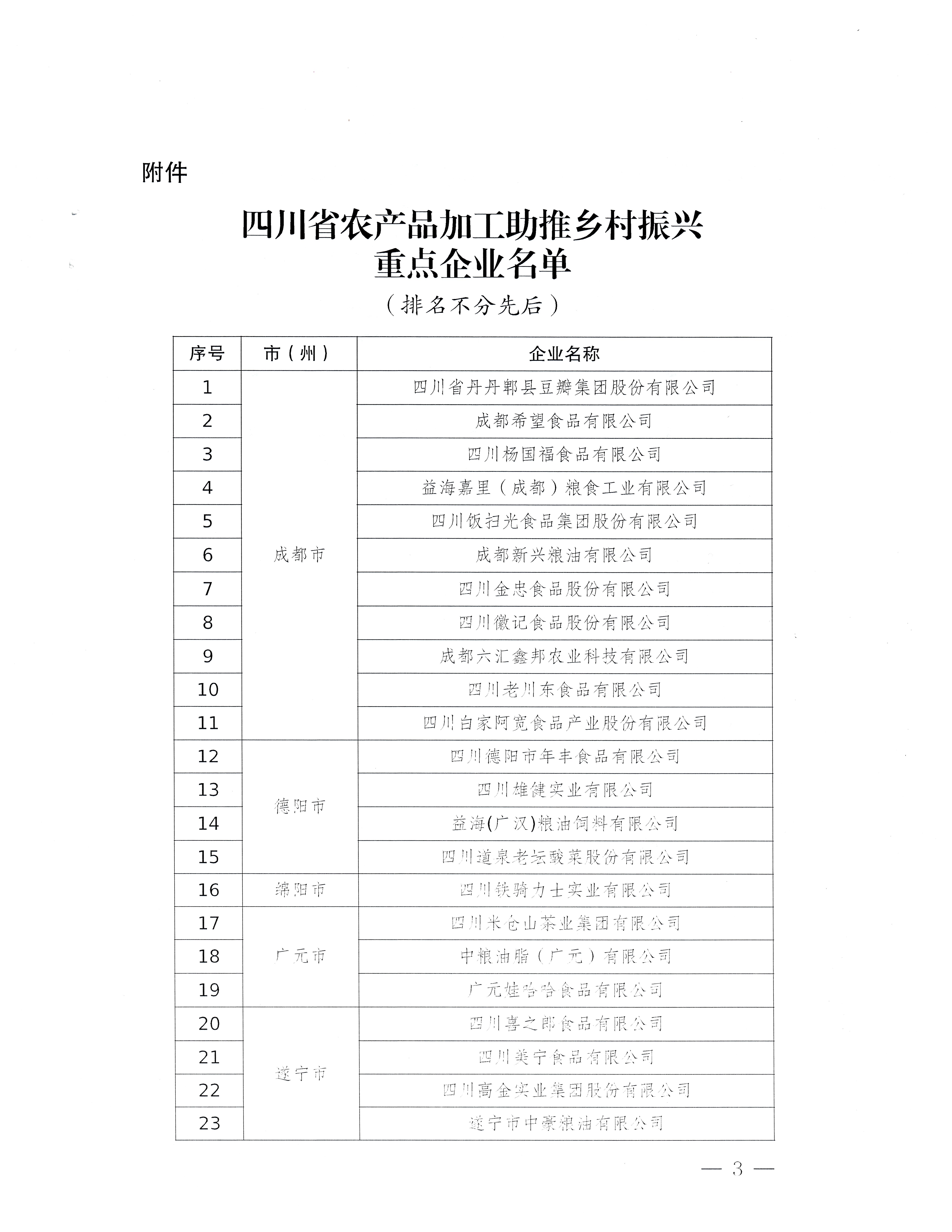關(guān)于印發(fā)四川省農(nóng)產(chǎn)品加工助推鄉(xiāng)村振興第一批重點企業(yè)名錄的通知_頁面_3.jpg