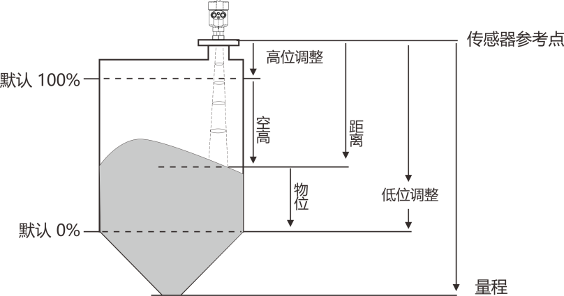 F:\物位計(jì)\新菜單\說(shuō)明書(shū)修改圖片2021-01-06\中文\6–5（2）低位調(diào)整編輯界面與定義.png6–5（2）低位調(diào)整編輯界面與定義
