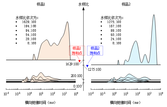 弛豫時(shí)間分析法用于水凝膠性能分析