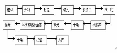 木質(zhì)家具生產(chǎn)工藝.png