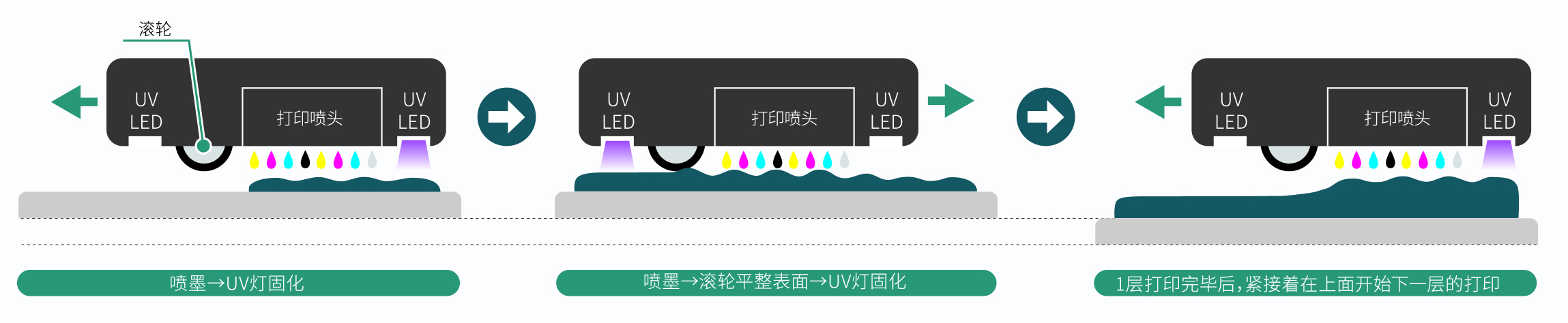 全彩3D打印機打印原理