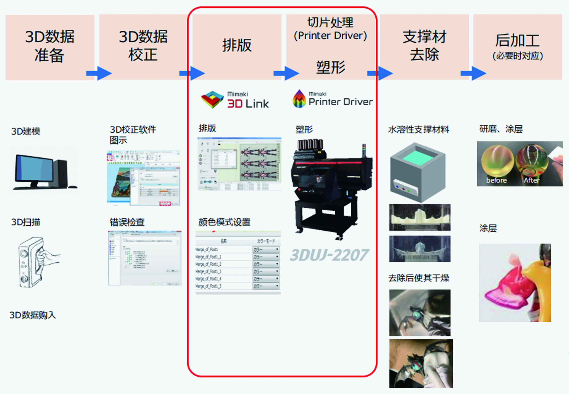 全彩3D打印工作流程
