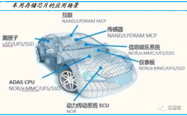 車(chē)規(guī)芯片，都用在車(chē)的什么部位？