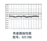 Temposonics 配件  傳感器線性圖   型號(hào)：625096