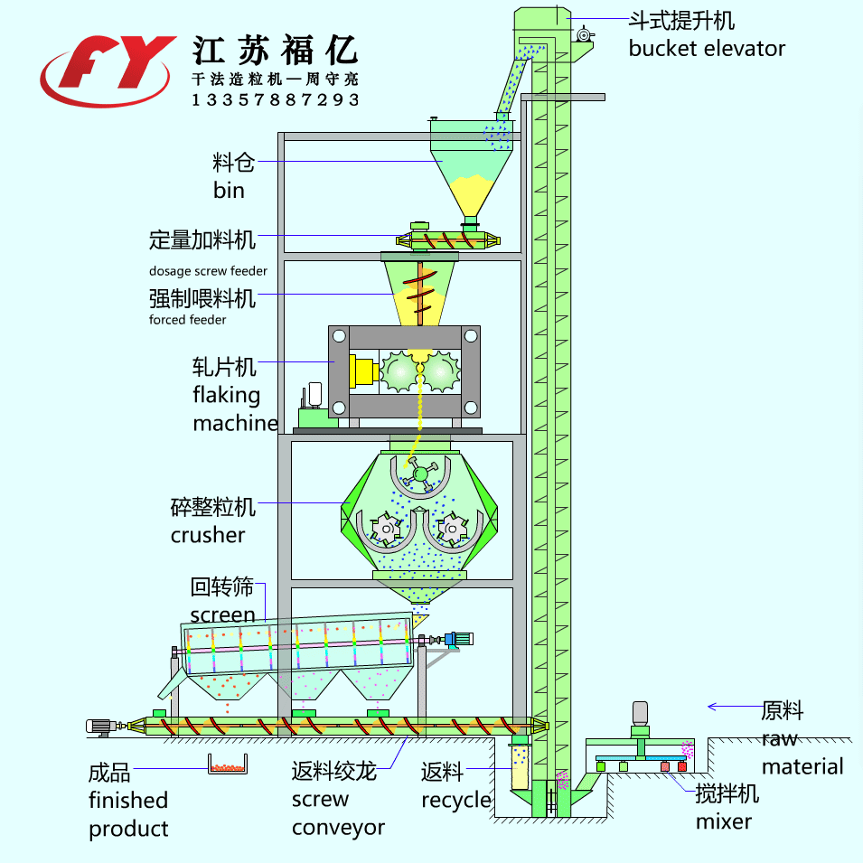 干法輥壓造粒機的生產優勢有哪些