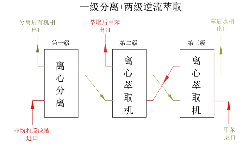 微通道反应液连续化离心萃取流程设计