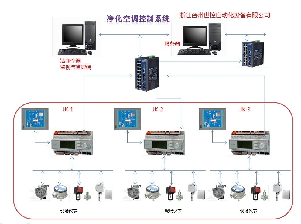 HVAC凈化暖通空調(diào)控制系統(tǒng)