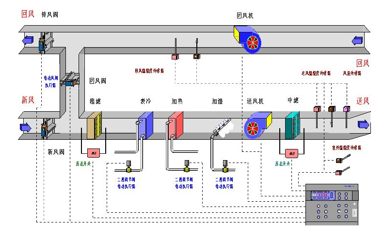 HVAC凈化暖通空調(diào)控制系統(tǒng)