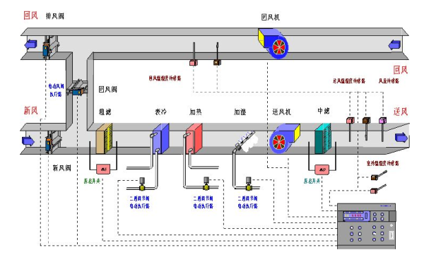 HVAC凈化暖通空調(diào)控制系統(tǒng)