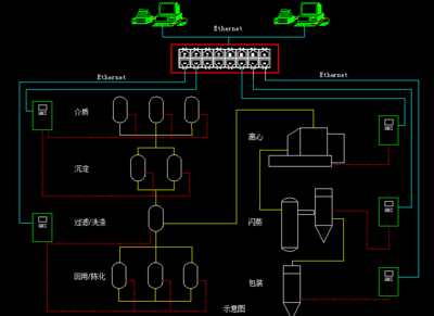鋰電新材料三元電池的鎳鈷錳生產(chǎn)工藝自動(dòng)化控制系統(tǒng)