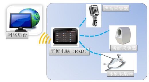 中醫(yī)遠程會診系統(tǒng)（教學(xué)用）