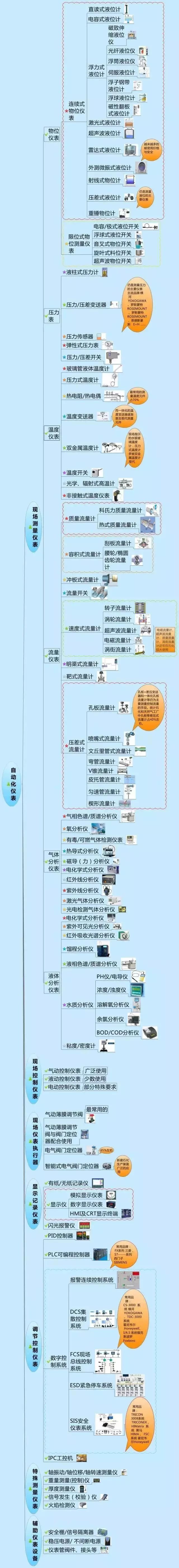自動化儀表家族