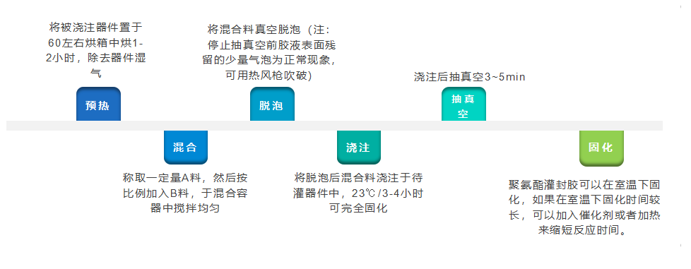 聚氨酯灌封膠施工步驟.png