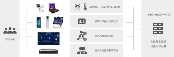 智能安防