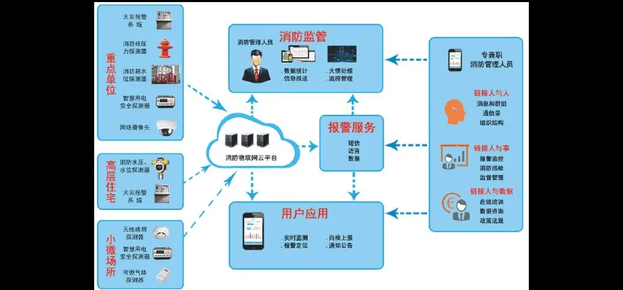 智慧消防系統
