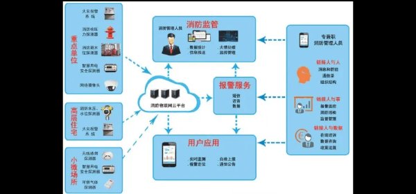 智慧消防系統