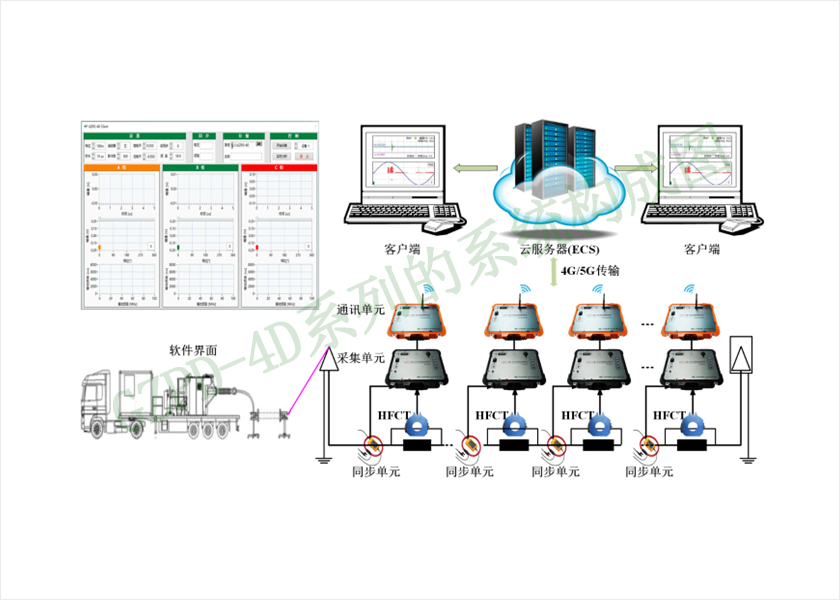 GZPD-4D系列分布式局部放電監測與評價系統