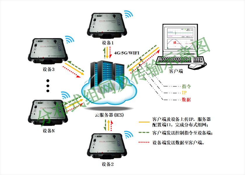 GZPD-4D系列分布式局部放電監測與評價系統