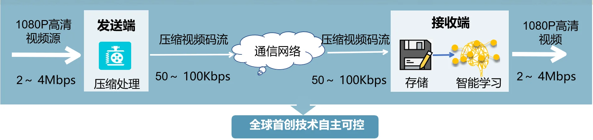 慧視遠程可視化低延遲實時操控系統(tǒng)