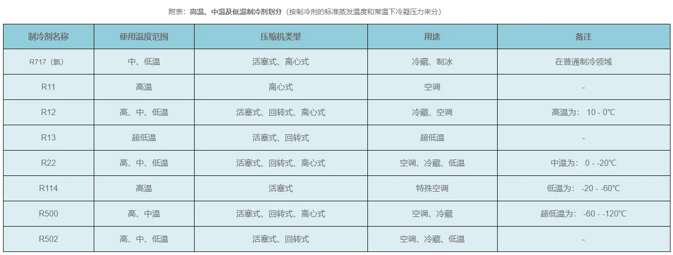 制冷劑的區(qū)分、杭州松幸環(huán)境科技有限公司、泳池除濕熱泵廠家 杭州轉(zhuǎn)輪除濕機(jī)、恒溫恒濕空調(diào)設(shè)備