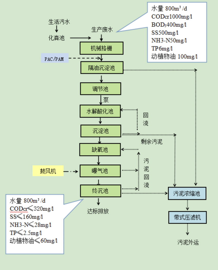 食品廢水處理工藝.png