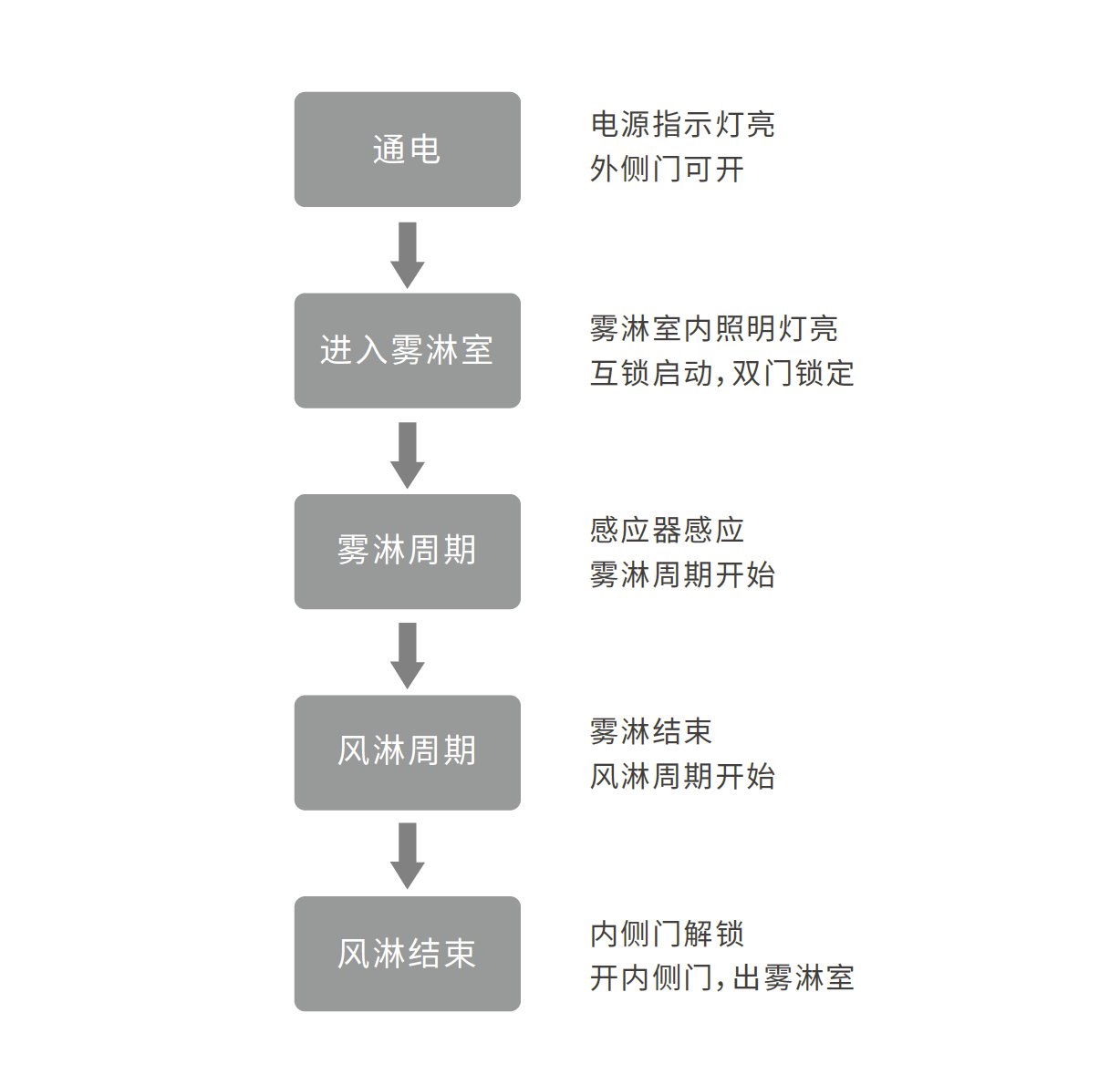 霧淋室工作過(guò)程
