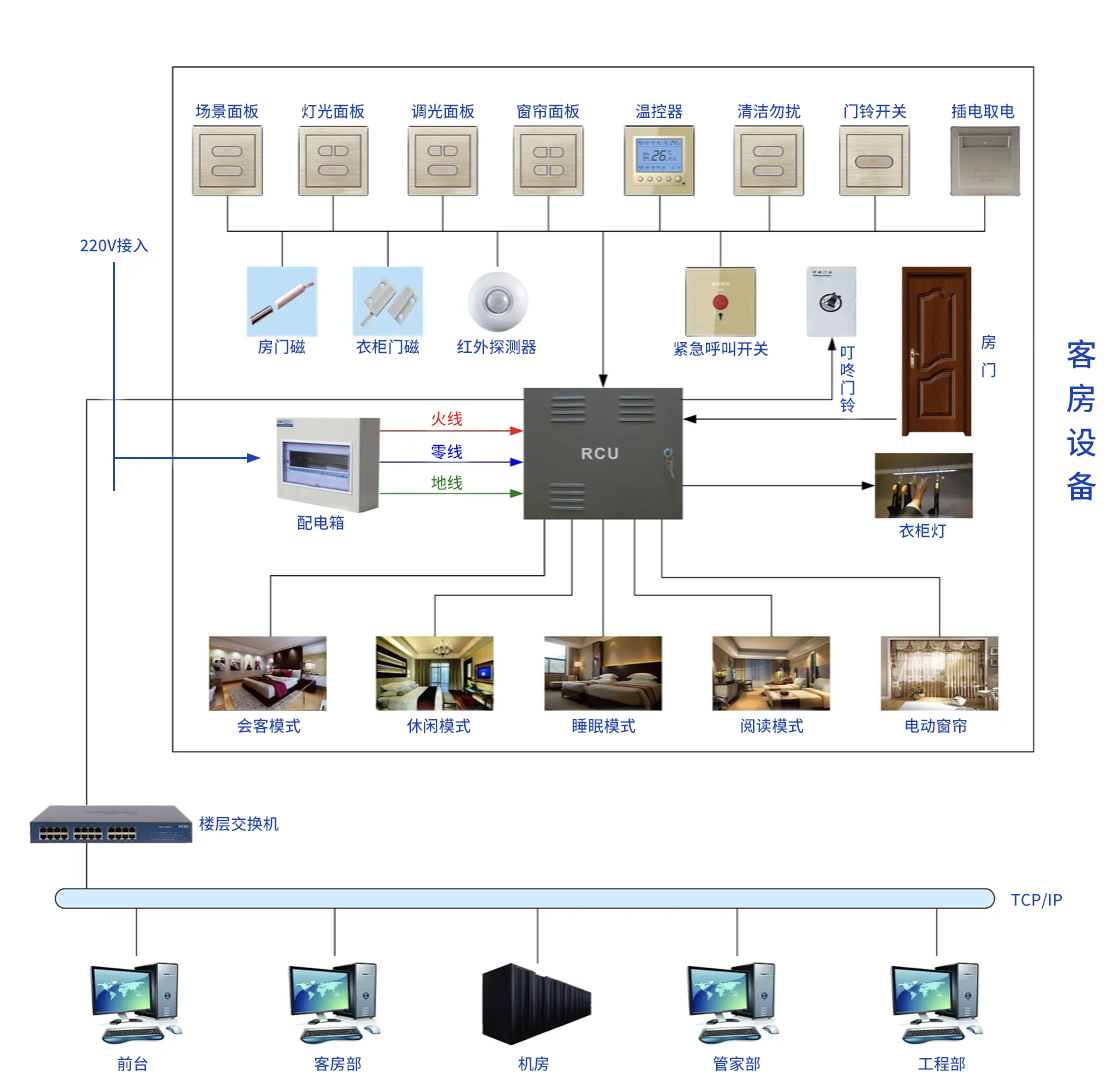 酒店客控系統(tǒng)拓?fù)鋱D